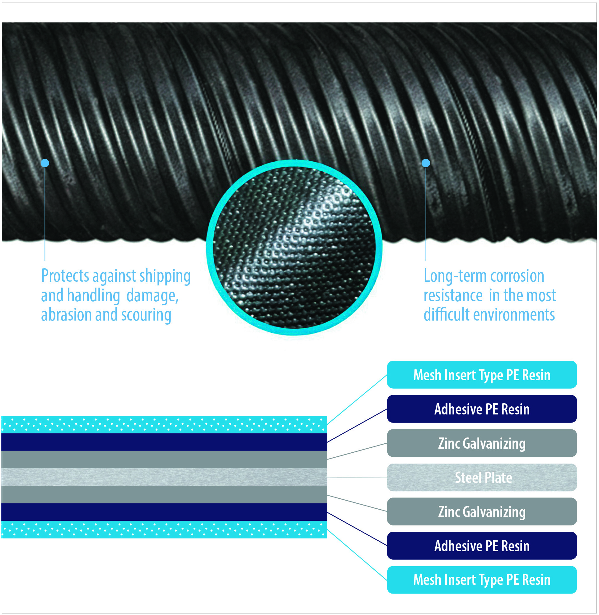 Diagram of high-performance laminate corrugated steel pipe layers